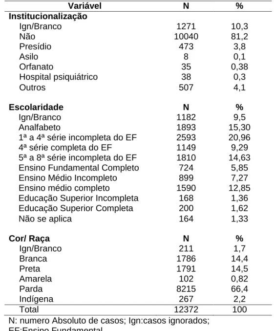 Tabela 2. Caracterização de pacientes com tuberculose pulmonar segundo origem  institucional, escolaridade, cor/raça e gestação