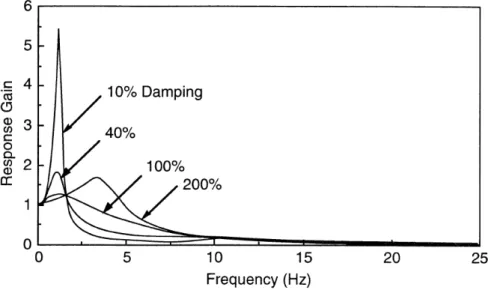 Figure 5-36 . The percent damping is calculated from the damping ration given in equation (Eq