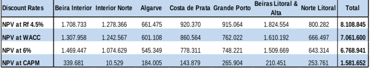 Table 4 indicates the NPV payments using the four discount rates. As can be seen,  NPV  payments  are  quite  sensitive  to  the  discount  rate