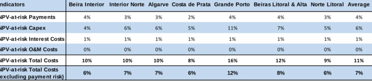 Table 10. Weight of Risks as Percentage of NPV Payments 