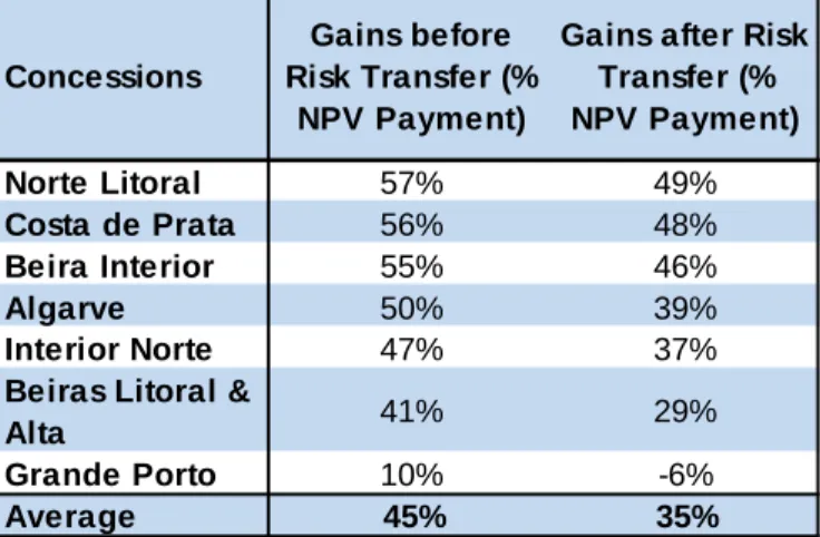Table 12. Weight of Gains before and after Risk Transfer 