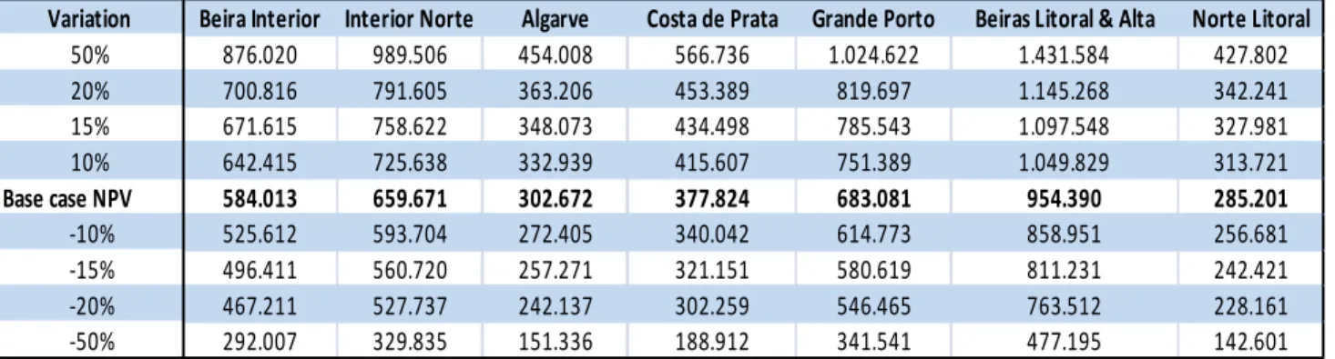 Table 6. Sensitivity Analysis at WACC 
