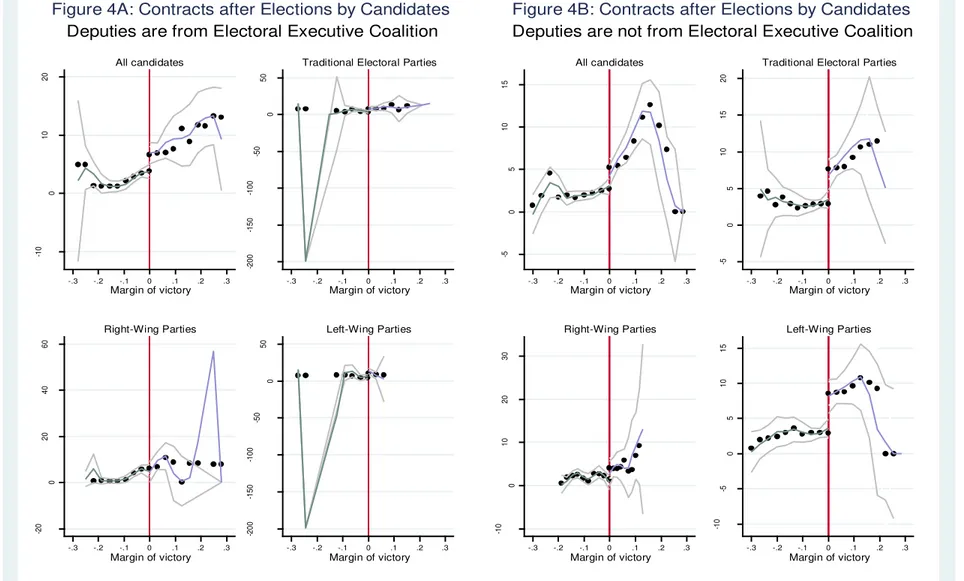 Figure 4A: Contracts after Elections by Candidates