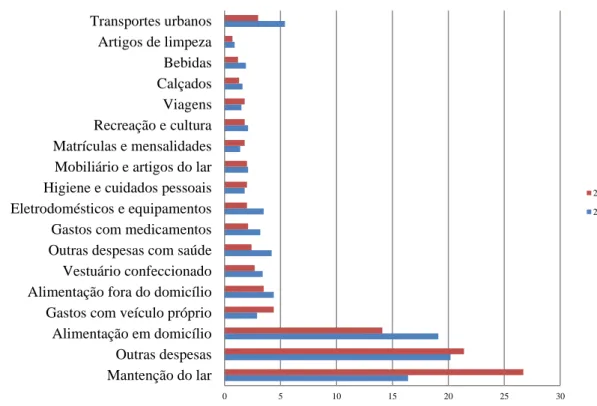 Gráfico  1  –  Potencial  de  consumo  do  brasileiro  distribuído  por  categorias  entre  2000  e  2009