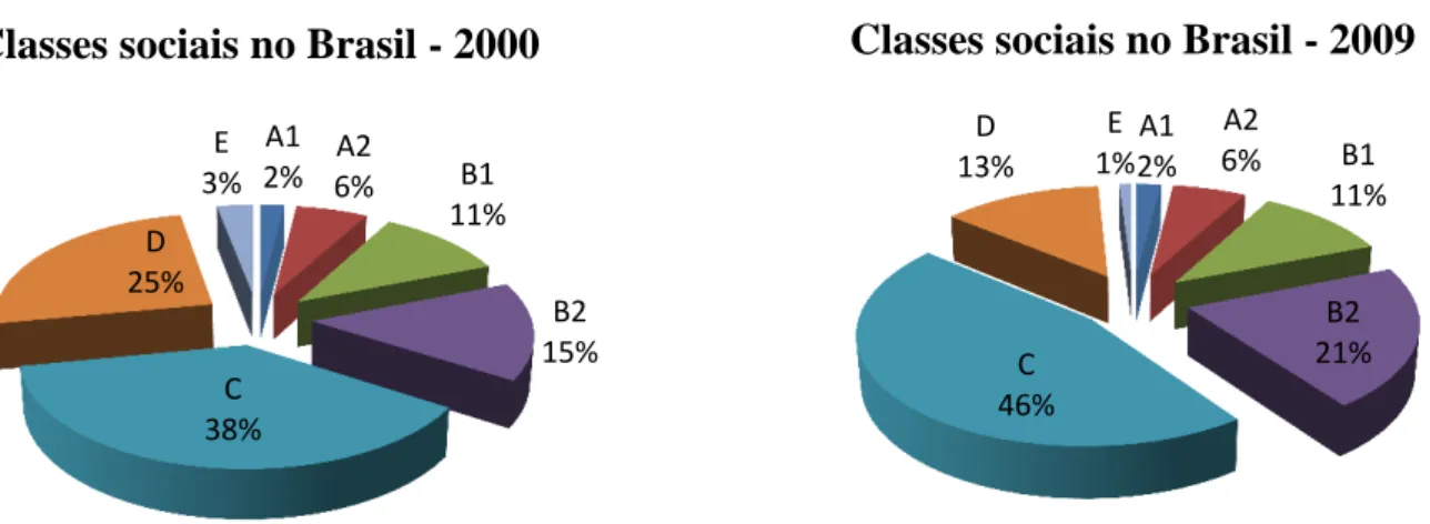 Gráfico 2  – Mudança na distribuição da população brasileira por classes sociais entre 2000 e 2010