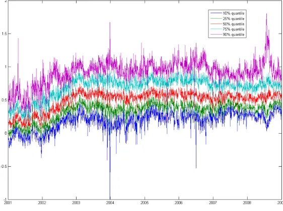 Figure 1: The cross-sectional quantiles of the daily realized betas