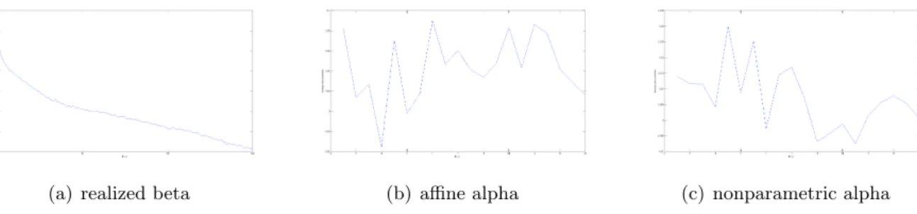 Figure 3: Average autocorrelation function of the daily realized betas and alpha estimates