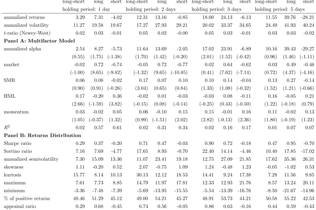Table 1: Descriptive statistics for the cross-sectional momentum strategy based on nonparametric alphas