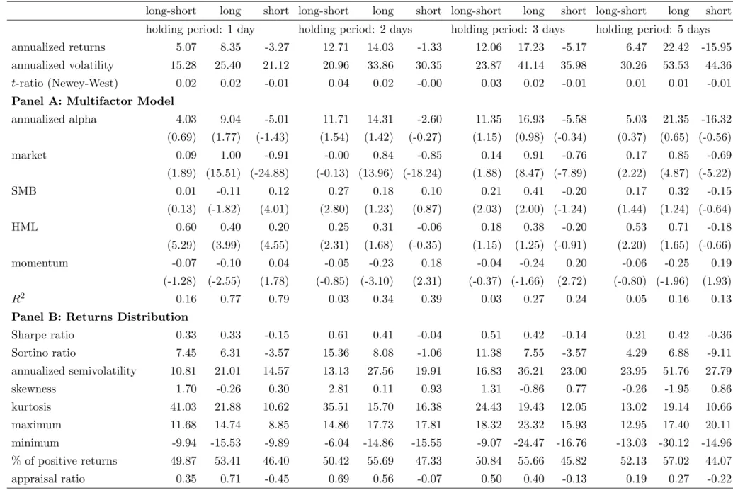 Table 3: Descriptive statistics for the cross-sectional momentum strategy based on nonparametric alphas, with risk-free rate adjustment