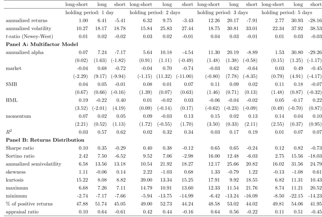 Table 5: Descriptive statistics for the cross-sectional momentum strategy based on nonparametric appraisal ratios