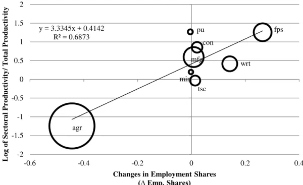Figure 1  – Correlation between Sectoral Productivity and Changes in Employment  Shares in Brazil (1950-2005)                                                                                                                                                   