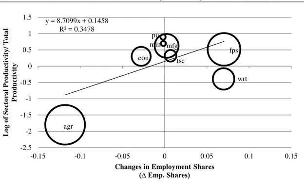 Figure 4  - Correlation between Sectoral Productivity and Changes in Employment 
