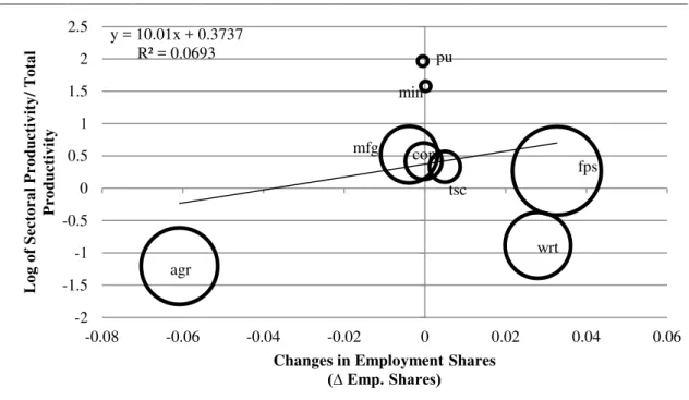 Figure 5  - Correlation between Sectoral Productivity and Changes in Employment 