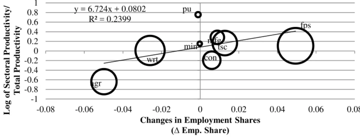 Figure 6  - Correlation between Sectoral Productivity and Changes in Employment 