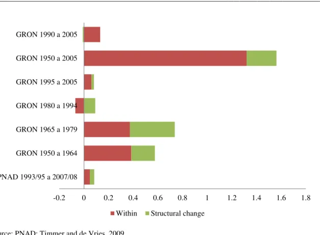 Figure 7  - Decomposition of productivity growth by period and database 