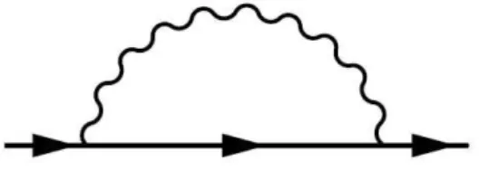 Figura 3.3: Auto-energia para o férmion na ordem de 1-loop.