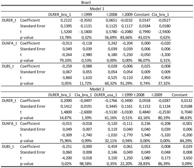 Table 3: Final model selected using the Ox algorithm: Brazil. 