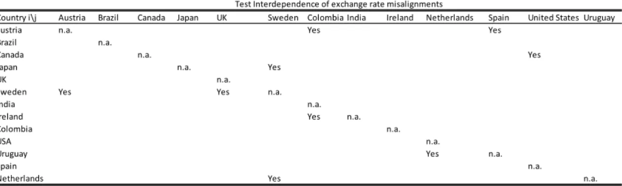 Table 5: Summary of the results of evaluating interdependence using exchange rate misalignment
