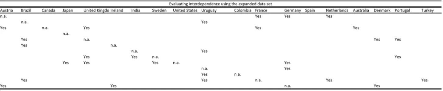 Table 6:  Summary of  the  results  of evaluating  interdependence  among  countries  using  the Expanded Information data set