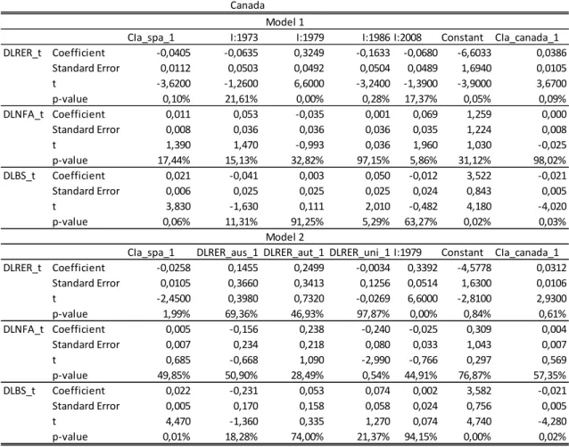 Table 9: Final model selected using the Ox algorithm: Canada. 