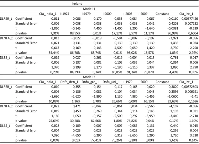 Table 14: Final model selected using the Ox algorithm: Ireland. 