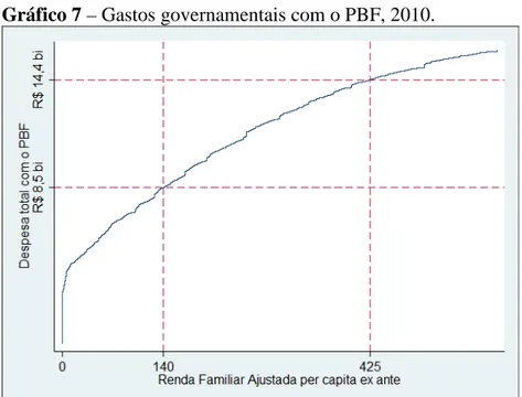Gráfico 7 – Gastos governamentais com o PBF, 2010. 