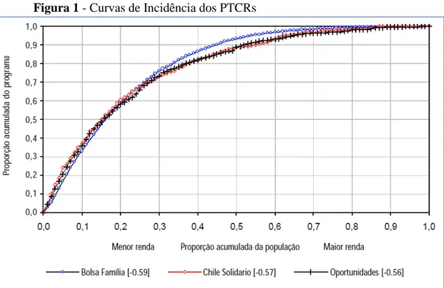 Figura 1 - Curvas de Incidência dos PTCRs 