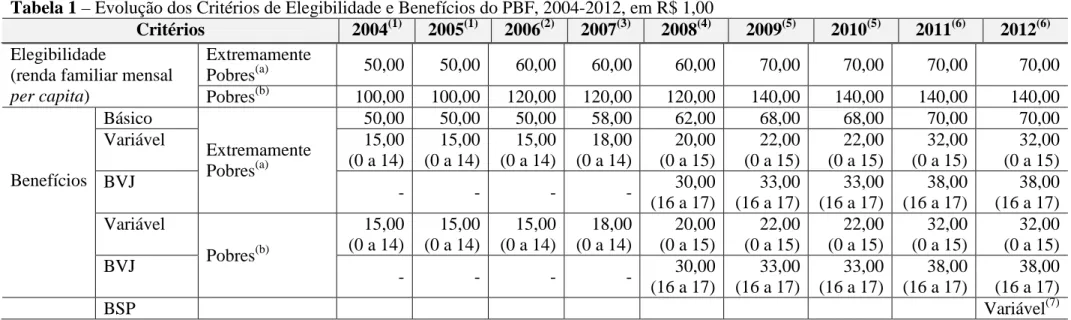 Tabela 1 – Evolução dos Critérios de Elegibilidade e Benefícios do PBF, 2004-2012, em R$ 1,00 