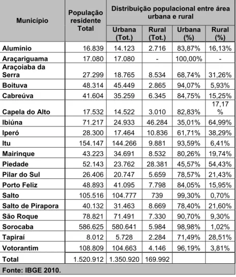 Tabela 2. População residente em área urbana e rural, distribuição percentual,  dos municípios do EDR Sorocaba 2010