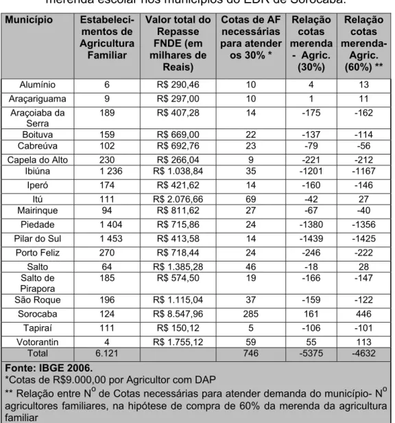 Tabela 8. Estabelecimentos de agricultura familiar e demanda regional da  merenda escolar nos municípios do EDR de Sorocaba