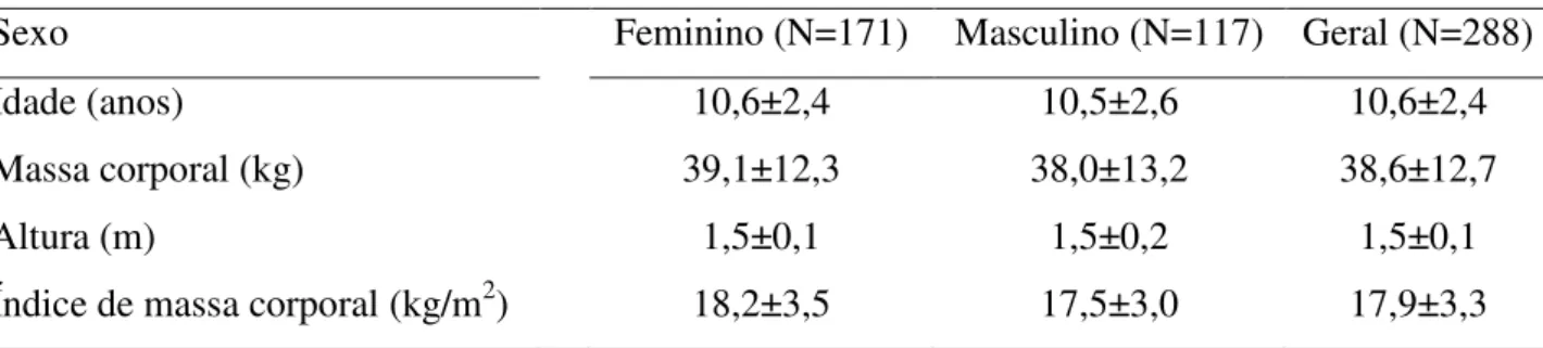 Tabela 1. Dados antropométricos dos participantes. 