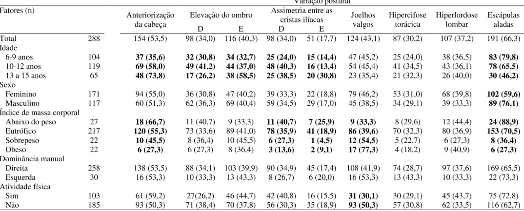 Tabela 2. Prevalência de variações posturais [n (%)] de acordo com a faixa etária, sexo, índice de massa corporal e prática de atividade física