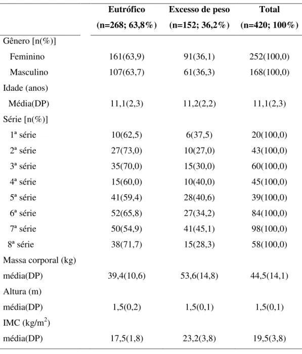 Tabela 4. Características da amostra avaliada em relação ao gênero, idade, série, massa  corporal,  altura  e  índice  de  massa  corporal  (IMC),  separadamente  para  os  grupos  eutrófico e com excesso de peso e para a amostra total
