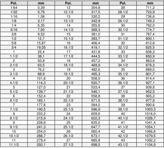 TABELA DE CONVERSÃO ENTRE POLEGADAS E MILÍMETROS 