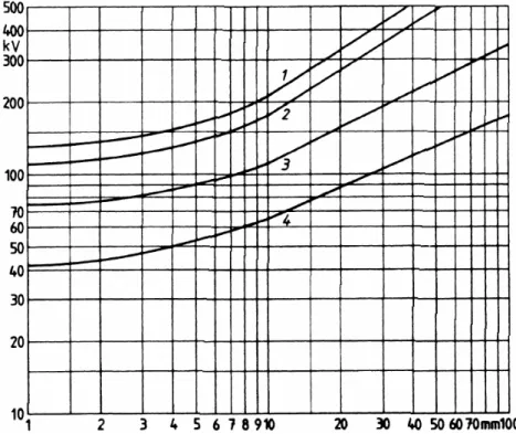 Gráfico indicando os limites de aplicação da tensão dos Raios X em função da espessura  de material:  (1) cobre , (2) aço, (3) titânio e (4) alumínio 