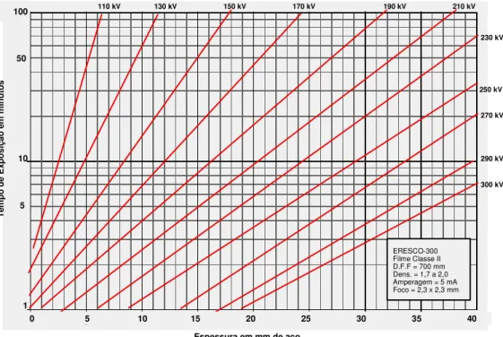 Gráfico para cálculo do tempo de exposição para Raios-X  