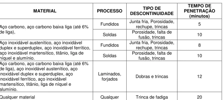 Tabela 2 – Tempos de penetração 