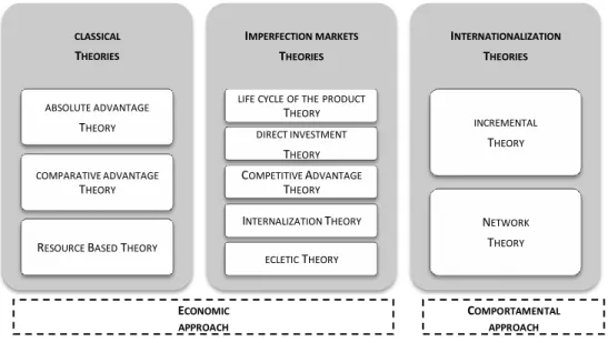 Illustration  1.  The  classical  theories  released  the  basic  principles  of  internationalization  theory:  the  international  trade  theory  based  on  differences  in  prices  of  goods  in  different  countries,  through  the  absolute  advantage 