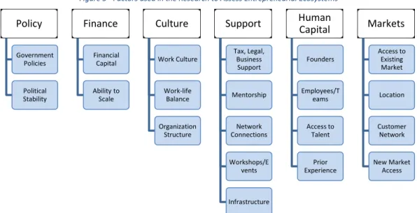 Figure 5 - Factors used in the Research to Assess Entrepreneurial Ecosystems 