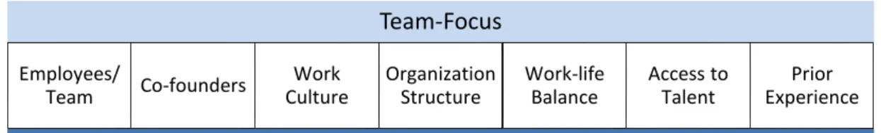 Figure 15 – Factors Assessing Team-focus. 