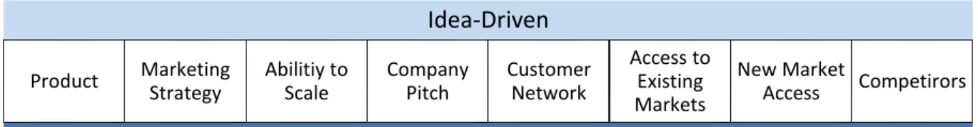 Figure 16 – Factors Assessing Idea-driven. 