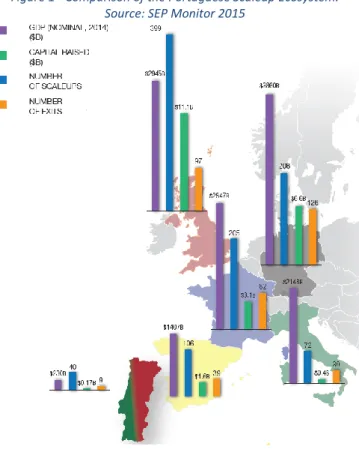Figure 1 - Comparison of the Portuguese Scaleup Ecosystem. 