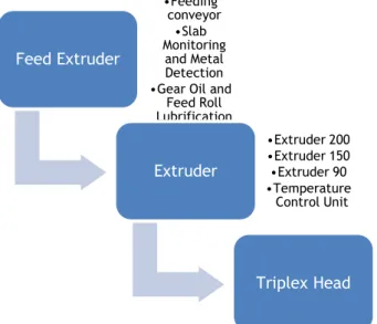 Figure 3 Extruder Composition Feed Extruder •Feeding conveyor •Slab Monitoring and Metal Detection 
