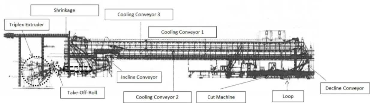 Figure 16 Location of the different zones of the extrusion line 