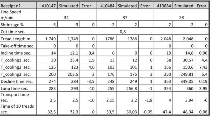 Table 2 Comparison of simulation data with real data from the production line 