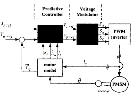 Figure 38 Direct Torque Controller scheme, edited from [17] 
