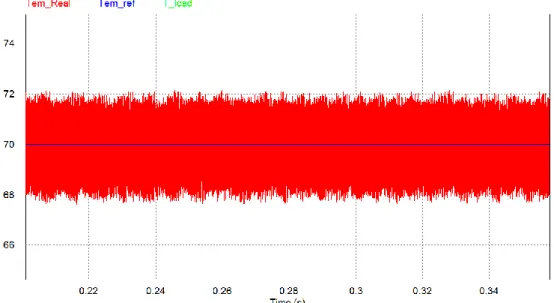 Figure 43 Torque ripple of DTC with SVM simulation result 