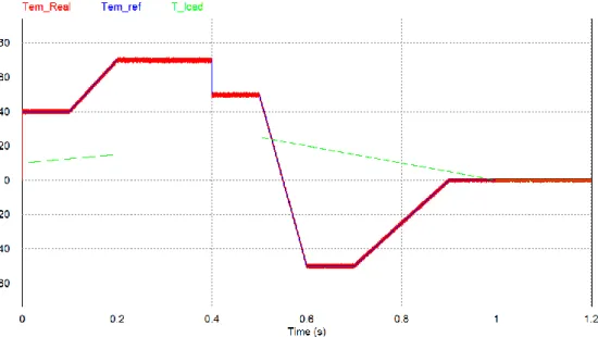 Figure 46 Torque response with DTC-SPWM simulation result
