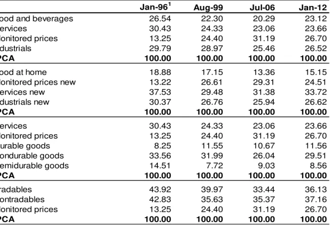 Table 1  – IPCA weights of the BCB classifications in changes tothe POF 