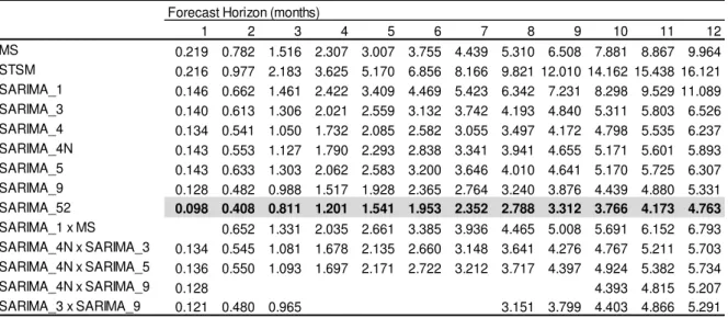 Table 3 - Mean Square Forecast Error of the models for the forecast horizon 
